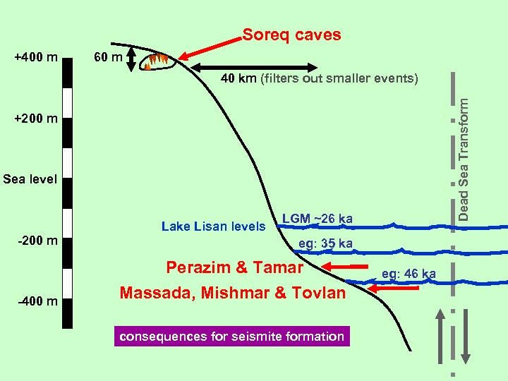 Soreq caves +400 m 60 m Dead Sea Transform 40 km (filters out smaller