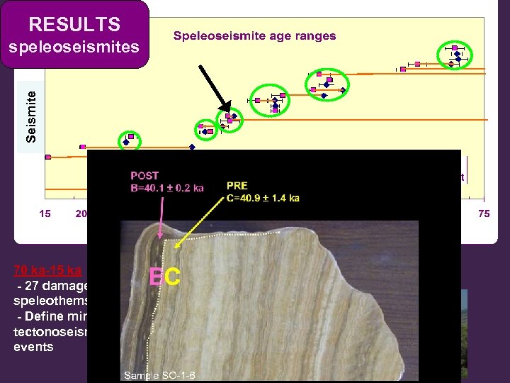 RESULTS Seismite speleoseismites 70 ka-15 ka - 27 damaged speleothems dated - Define minimum