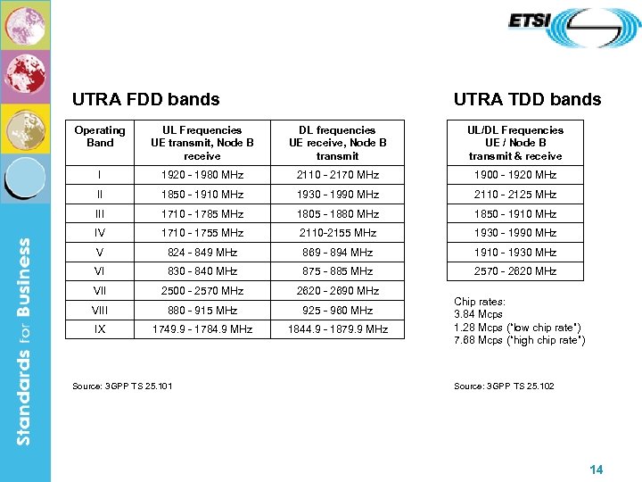UTRA FDD bands UTRA TDD bands Operating Band UL Frequencies UE transmit, Node B