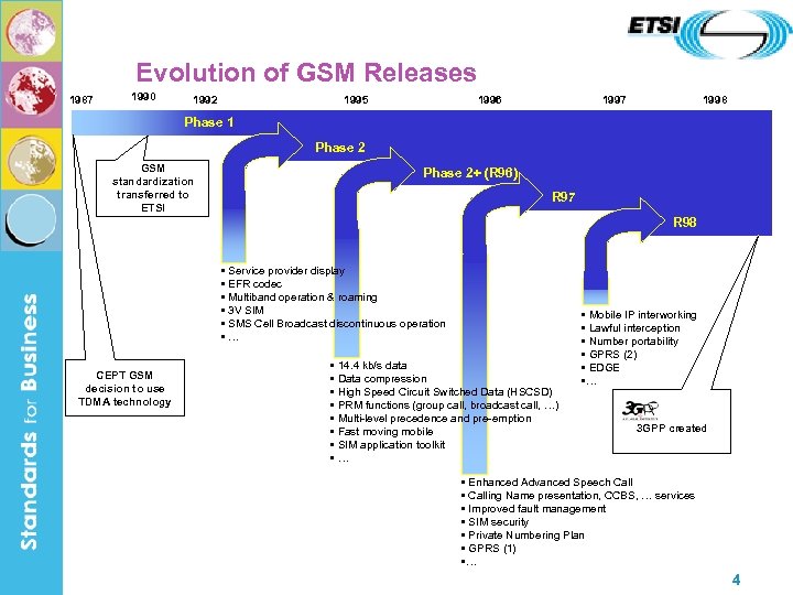 Evolution of GSM Releases 1987 1990 1992 1995 1996 1997 1998 Phase 1 Phase