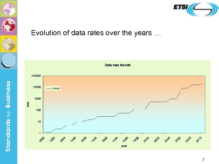 Evolution of data rates over the years … 7 