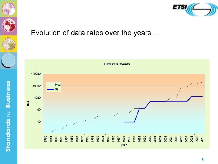 Evolution of data rates over the years … 8 