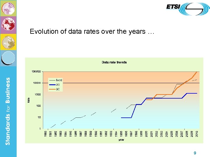 Evolution of data rates over the years … 9 