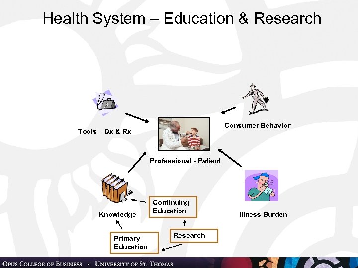 Health System – Education & Research Consumer Behavior Tools – Dx & Rx Professional
