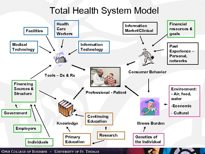 Total Health System Model Health Care Workers Facilities Medical Technology Information Market/Clinical Information Technology