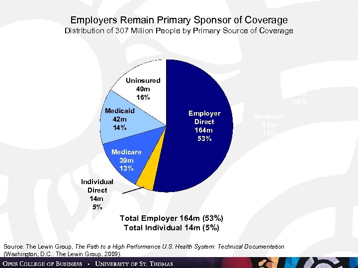 Employers Remain Primary Sponsor of Coverage Distribution of 307 Million People by Primary Source
