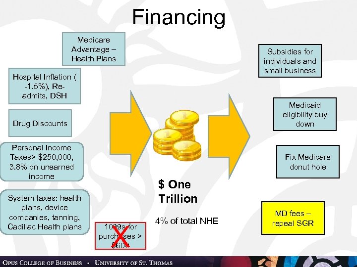 Financing Medicare Advantage – Health Plans Subsidies for individuals and small business Hospital Inflation