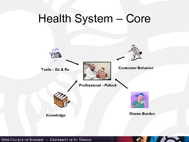 Health System – Core Consumer Behavior Tools – Dx & Rx Professional - Patient