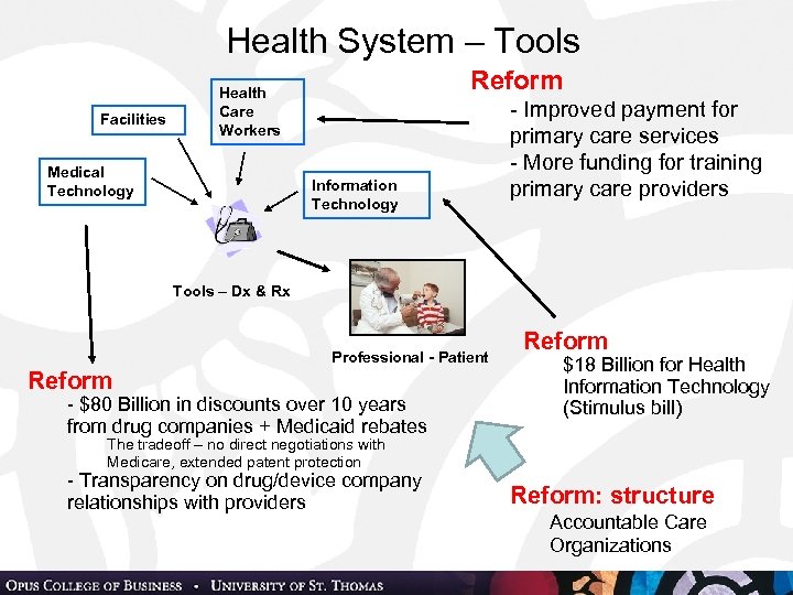 Health System – Tools Facilities Reform Health Care Workers Medical Technology Information Technology -