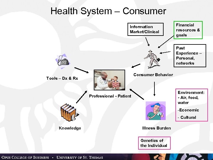 Health System – Consumer Information Market/Clinical Financial resources & goals Past Experience – Personal,