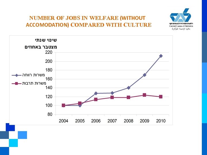 NUMBER OF JOBS IN WELFARE (WITHOUT ACCOMODATION) COMPARED WITH CULTURE 