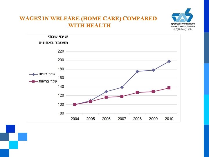 WAGES IN WELFARE (HOME CARE) COMPARED WITH HEALTH 