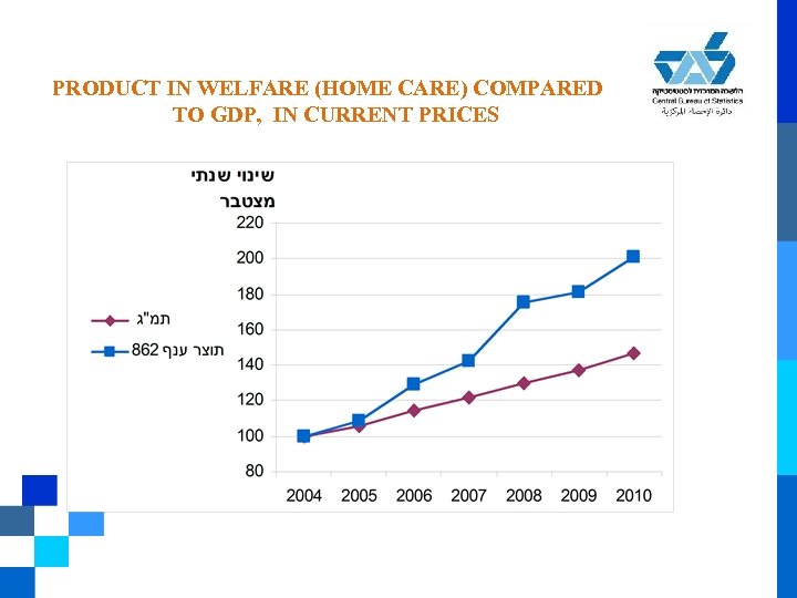 PRODUCT IN WELFARE (HOME CARE) COMPARED TO GDP, IN CURRENT PRICES 