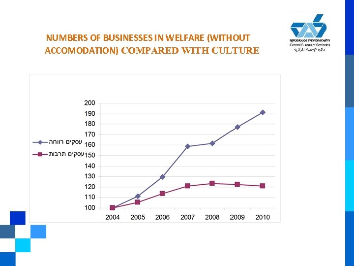 NUMBERS OF BUSINESSES IN WELFARE (WITHOUT ACCOMODATION) COMPARED WITH CULTURE 