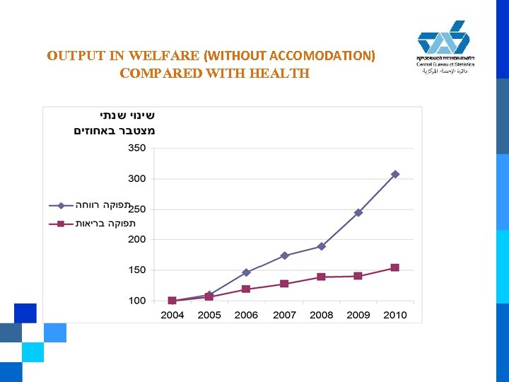 OUTPUT IN WELFARE (WITHOUT ACCOMODATION) COMPARED WITH HEALTH 