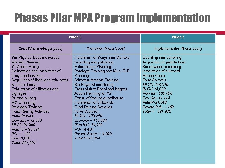 Phases Pilar MPA Program Implementation Phase 1 Establishment Stage (2005) Bio-Physical baseline survey MS