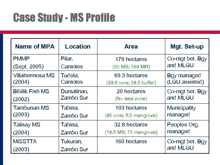 Case Study - MS Profile Name of MPA Location PMMP (Sept. 2005) Pilar, Camotes