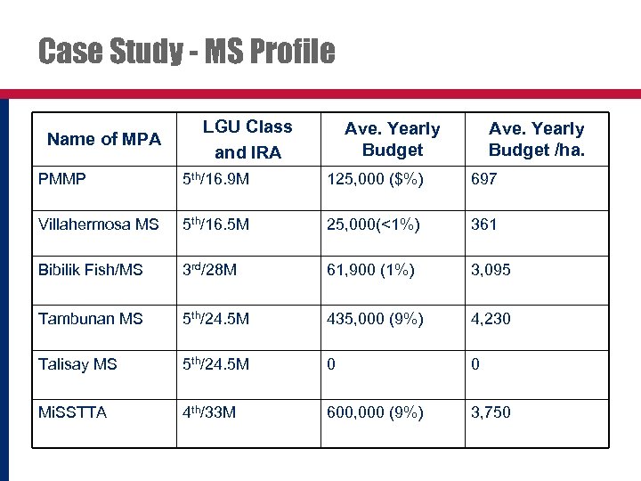 Case Study - MS Profile Name of MPA LGU Class and IRA Ave. Yearly
