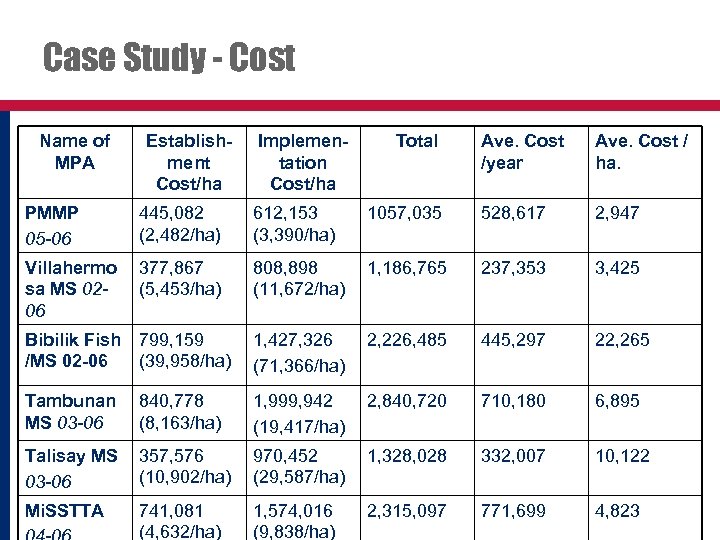 Case Study - Cost Name of MPA Establishment Cost/ha Implementation Cost/ha Total Ave. Cost
