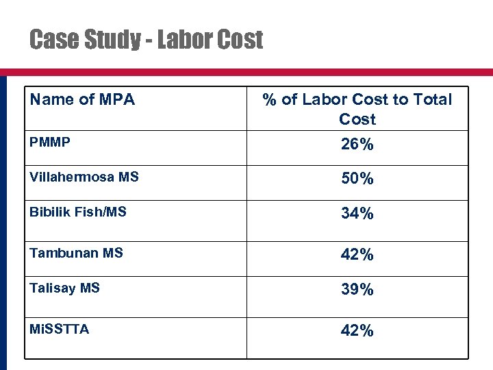 Case Study - Labor Cost Name of MPA % of Labor Cost to Total