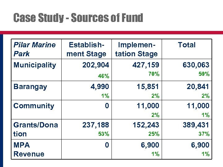 Case Study - Sources of Fund Pilar Marine Park Municipality Establishment Stage Implementation Stage