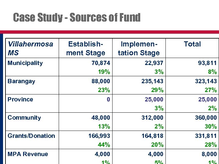 Case Study - Sources of Fund Villahermosa MS Establishment Stage Implementation Stage Total Municipality