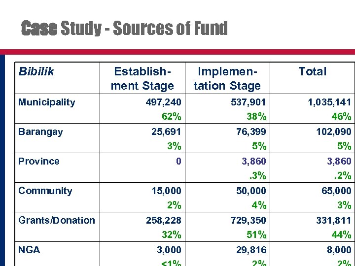 Case Study - Sources of Fund Bibilik Municipality Barangay Province Community Grants/Donation NGA Establishment