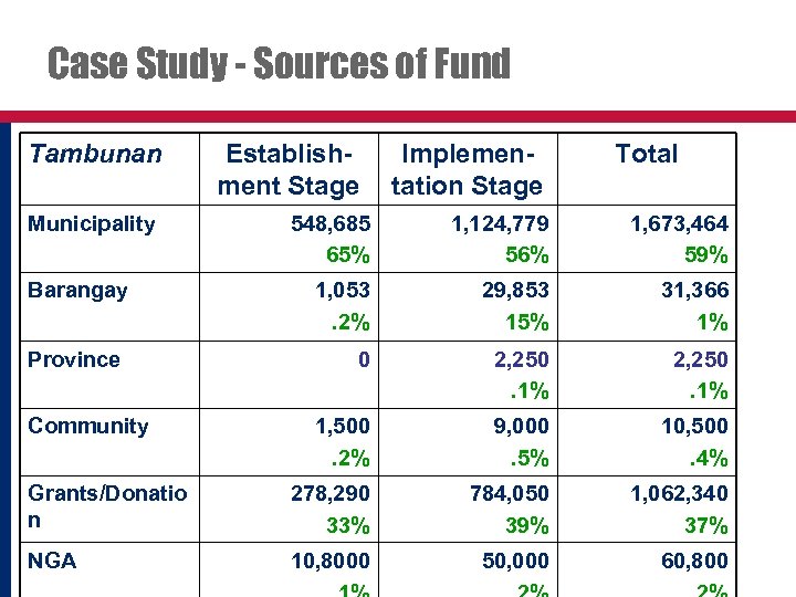 Case Study - Sources of Fund Tambunan Municipality Establishment Stage Implementation Stage Total 548,