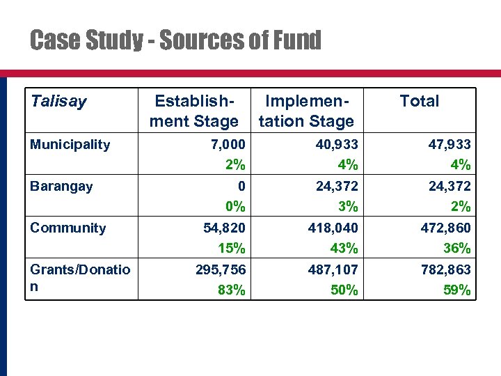 Case Study - Sources of Fund Talisay Municipality Barangay Community Grants/Donatio n Establishment Stage