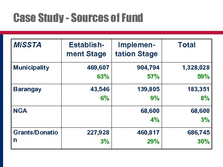 Case Study - Sources of Fund Mi. SSTA Municipality Barangay Establishment Stage Total 469,