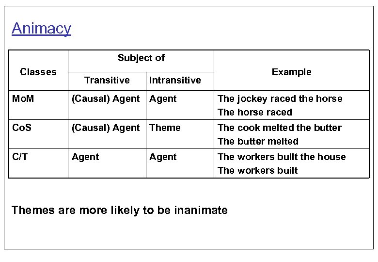 Animacy Subject of Classes Transitive Example Intransitive Mo. M (Causal) Agent The jockey raced
