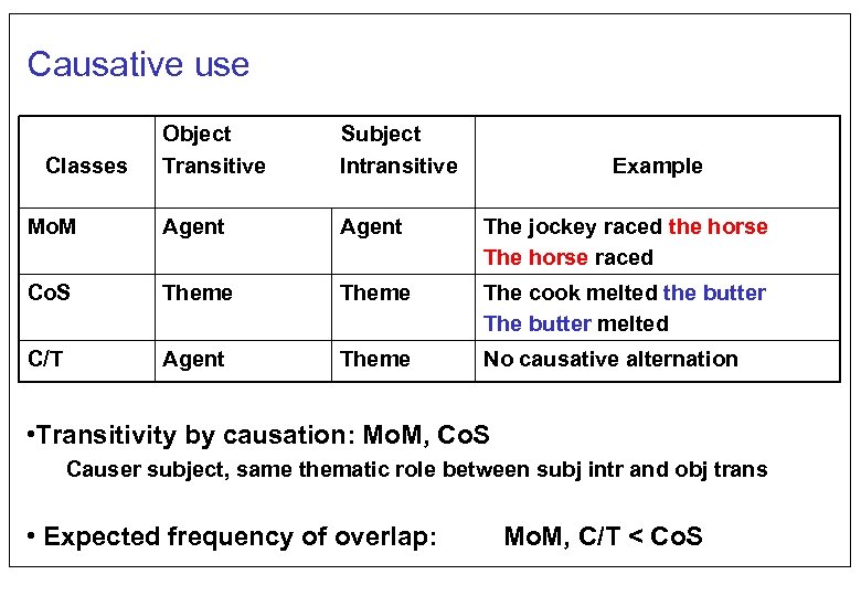Causative use Object Transitive Subject Intransitive Mo. M Agent The jockey raced the horse