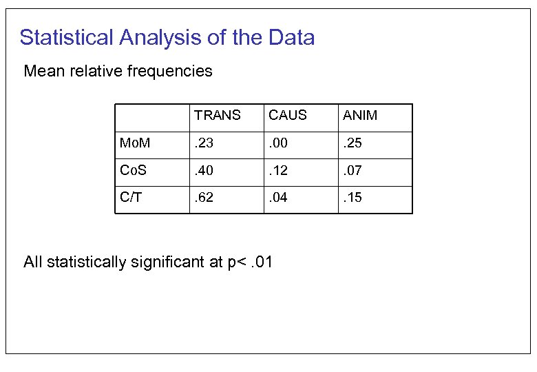Statistical Analysis of the Data Mean relative frequencies TRANS CAUS ANIM Mo. M .