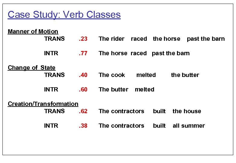 Case Study: Verb Classes Manner of Motion TRANS INTR Change of State TRANS INTR