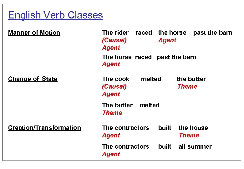 English Verb Classes Manner of Motion The rider (Causal) Agent raced the horse Agent
