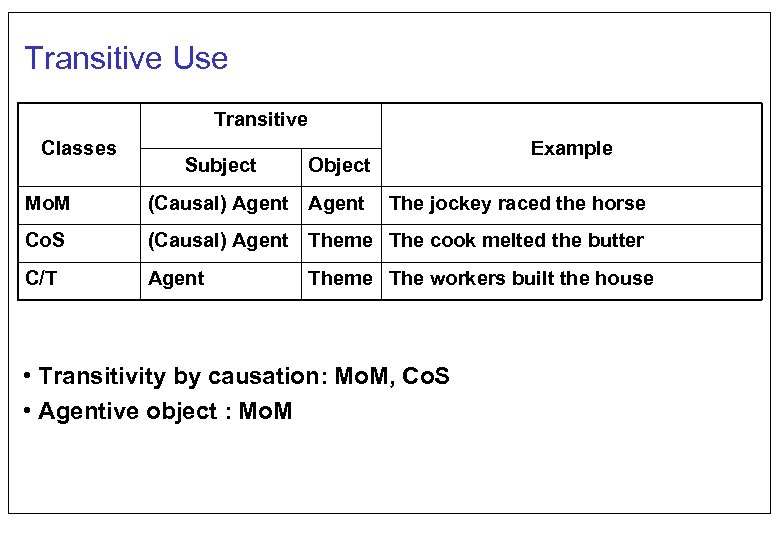 Transitive Use Transitive Classes Subject Example Object Mo. M (Causal) Agent The jockey raced
