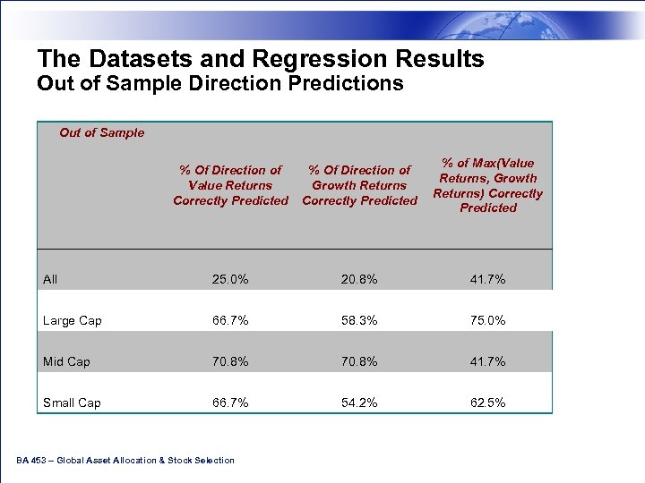 The Datasets and Regression Results Out of Sample Direction Predictions Out of Sample %