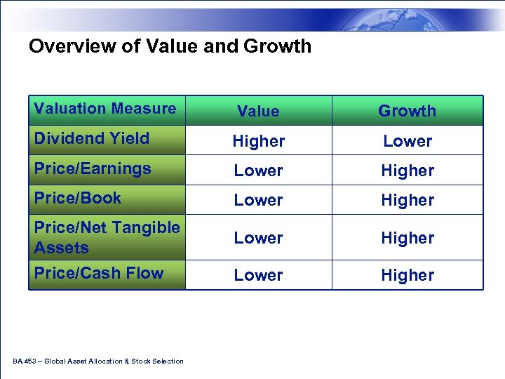 Overview of Value and Growth Valuation Measure Value Growth Dividend Yield Higher Lower Price/Earnings