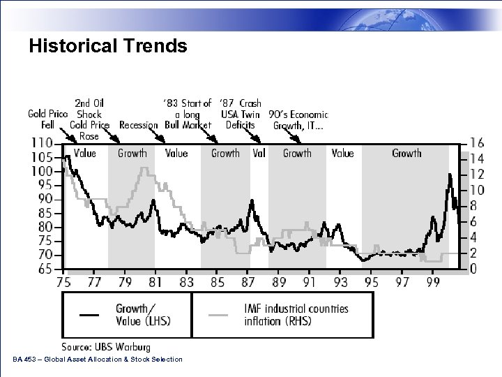 Historical Trends BA 453 – Global Asset Allocation & Stock Selection 