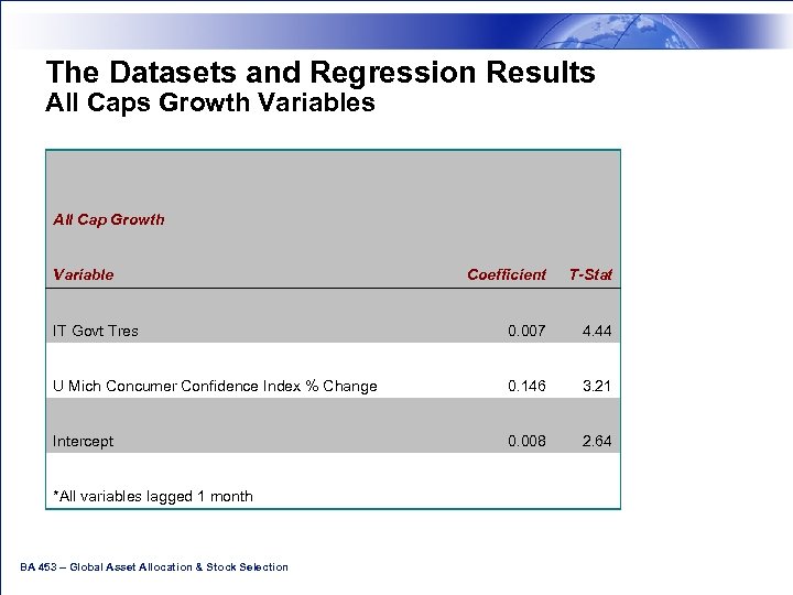 The Datasets and Regression Results All Caps Growth Variables All Cap Growth Coefficient T-Stat