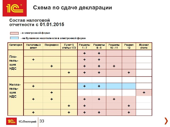 Схема по сдаче декларации 1 С: Лекторий 33 