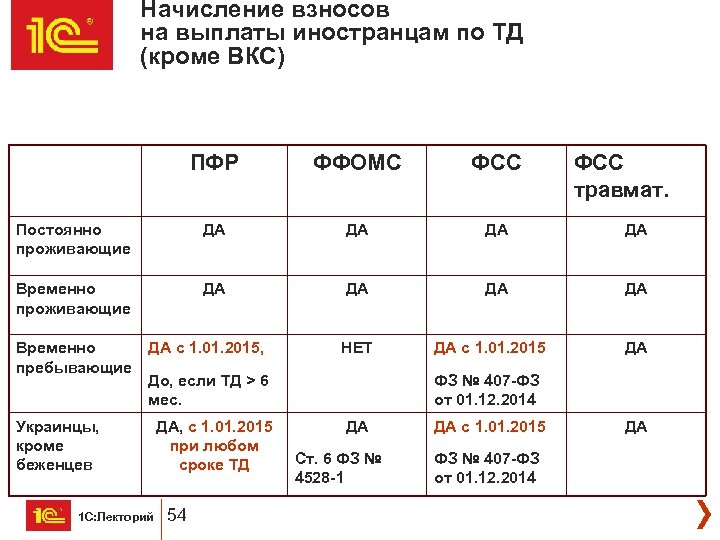 Начисление взносов на выплаты иностранцам по ТД (кроме ВКС) ПФР ФФОМС ФСС Постоянно проживающие