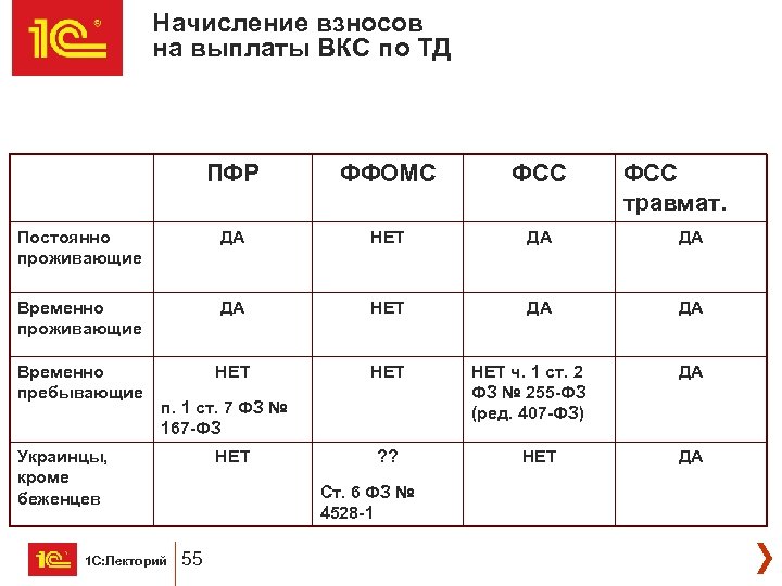 Начисление взносов на выплаты ВКС по ТД ПФР ФФОМС ФСС Постоянно проживающие ДА НЕТ