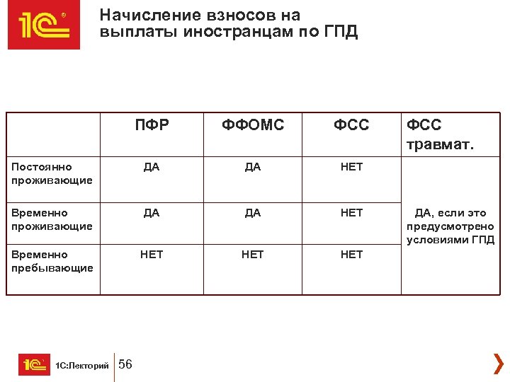 Начисление взносов на выплаты иностранцам по ГПД ПФР ФФОМС ФСС Постоянно проживающие ДА ДА