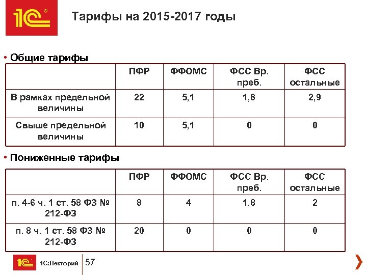 Тарифы на 2015 -2017 годы • Общие тарифы ПФР ФФОМС ФСС Вр. преб. ФСС