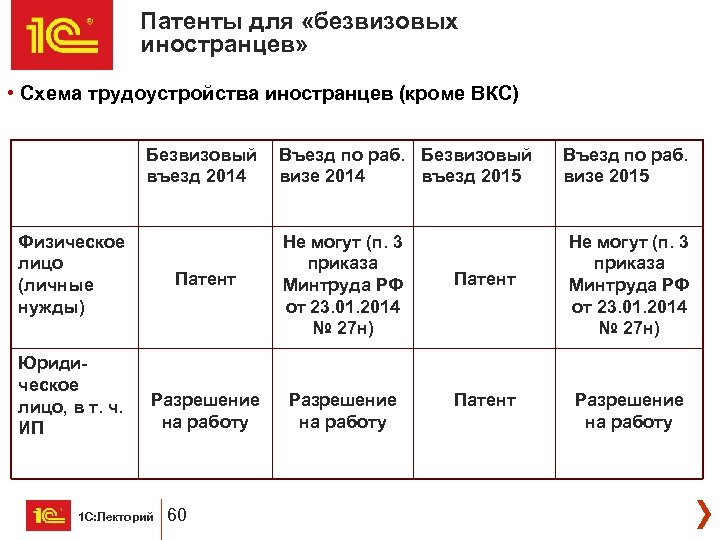 Патенты для «безвизовых иностранцев» • Схема трудоустройства иностранцев (кроме ВКС) Безвизовый Въезд по раб.