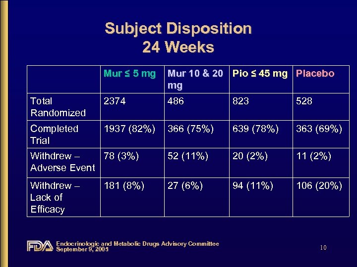 Subject Disposition 24 Weeks Mur ≤ 5 mg Mur 10 & 20 Pio ≤