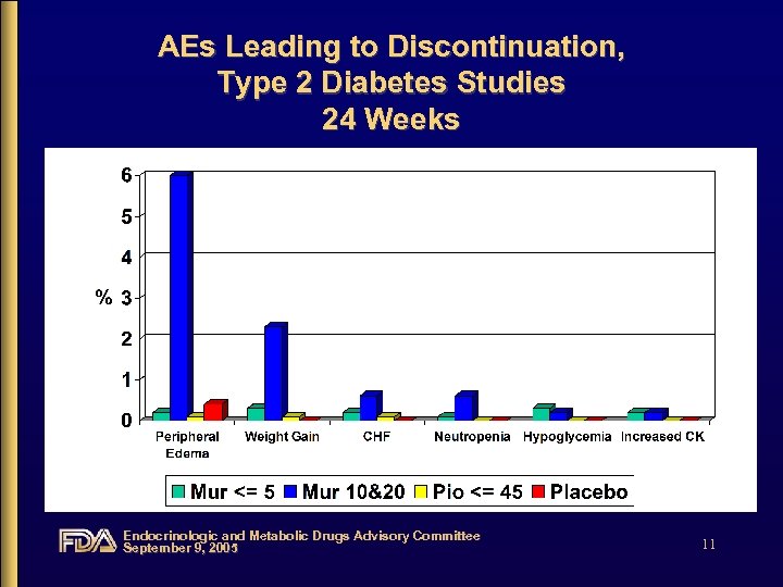 AEs Leading to Discontinuation, Type 2 Diabetes Studies 24 Weeks Endocrinologic and Metabolic Drugs