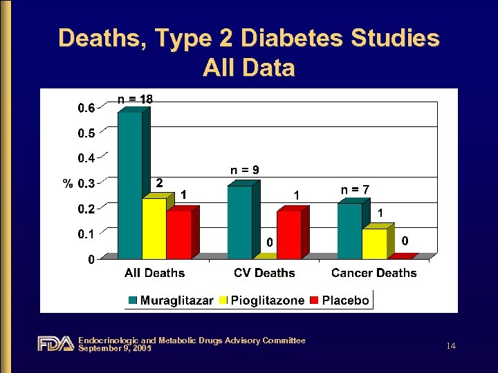 Deaths, Type 2 Diabetes Studies All Data Endocrinologic and Metabolic Drugs Advisory Committee September