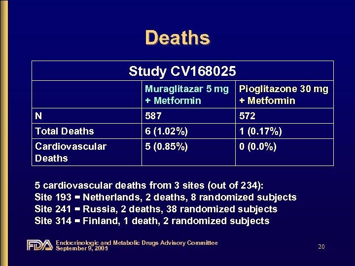 Deaths Study CV 168025 Muraglitazar 5 mg + Metformin Pioglitazone 30 mg + Metformin